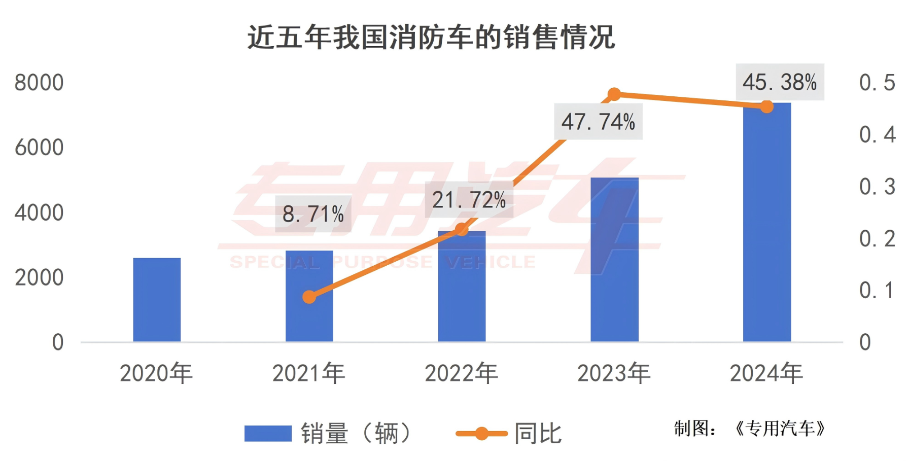 萬億國(guó)債刺激一季度新晉6家企業(yè)，消防車市場(chǎng)火熱背后的“冷思考